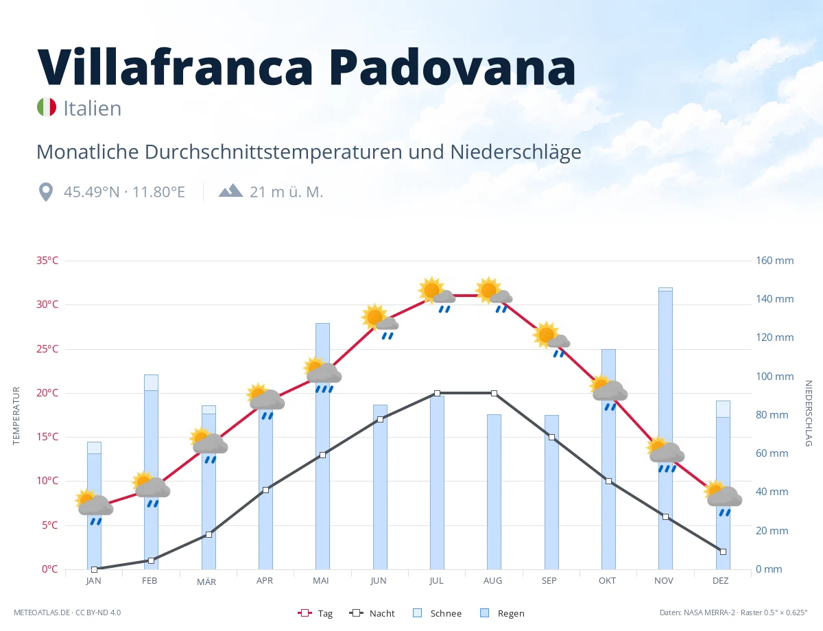 Villafranca Padovana - monatliche Durchschnittstemperaturen und Niederschläge