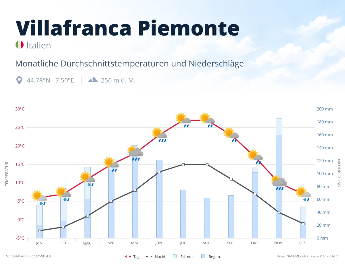 Villafranca Piemonte - monatliche Durchschnittstemperaturen und Niederschläge