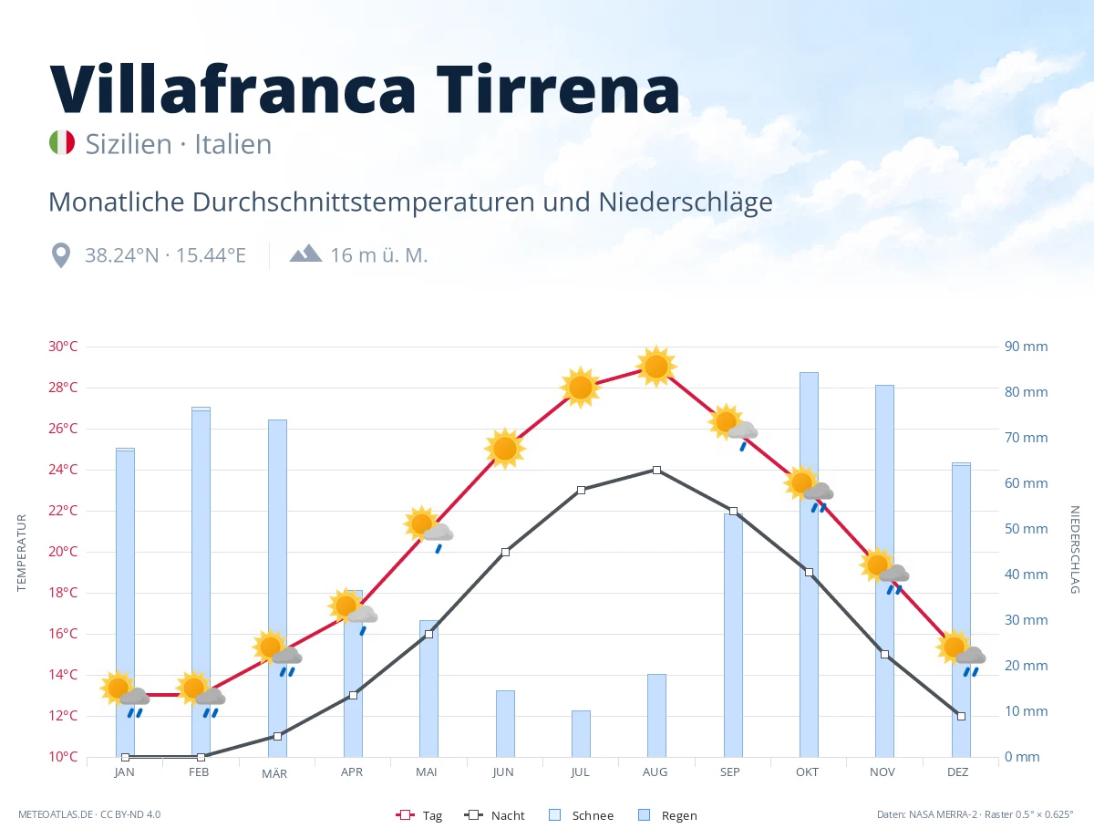 Villafranca Tirrena - monatliche Durchschnittstemperaturen und Niederschläge