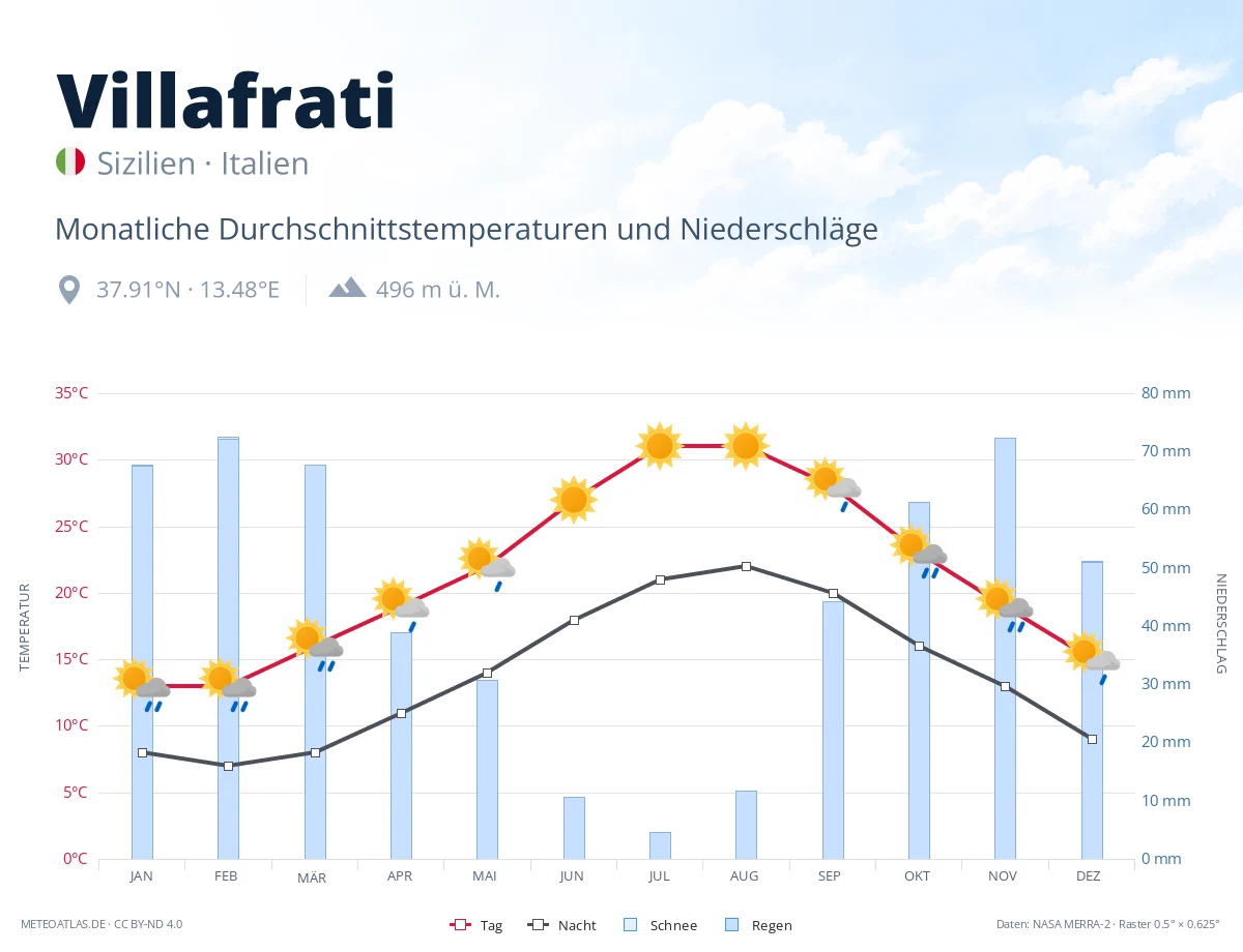 Villafrati - monatliche Durchschnittstemperaturen und Niederschläge