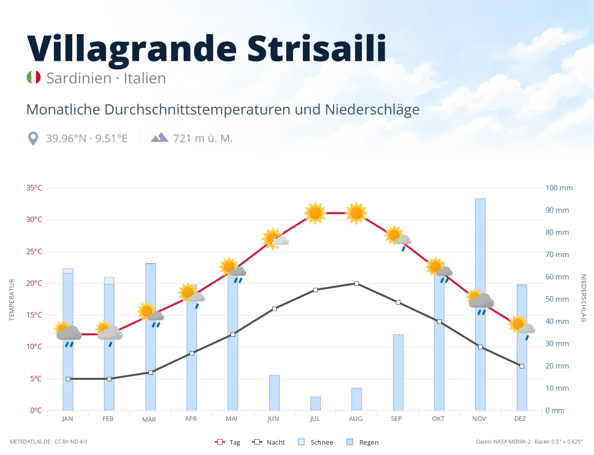 Villagrande Strisaili - monatliche Durchschnittstemperaturen und Niederschläge