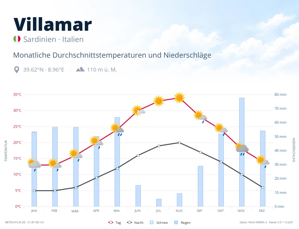 Villamar - monatliche Durchschnittstemperaturen und Niederschläge