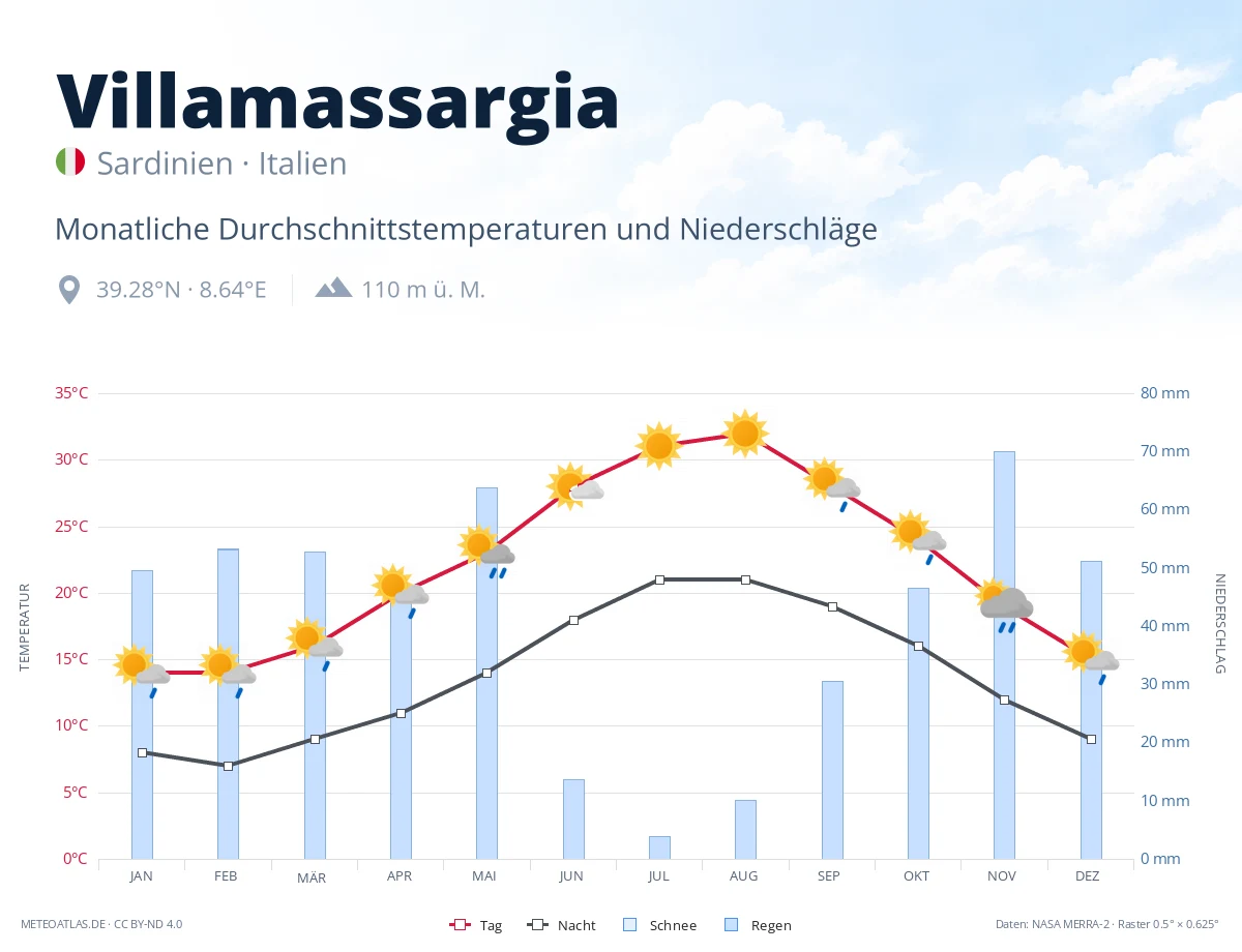 Villamassargia - monatliche Durchschnittstemperaturen und Niederschläge