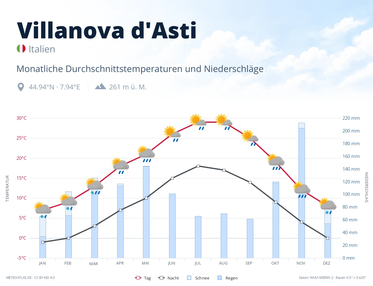 Villanova d'Asti - monatliche Durchschnittstemperaturen und Niederschläge