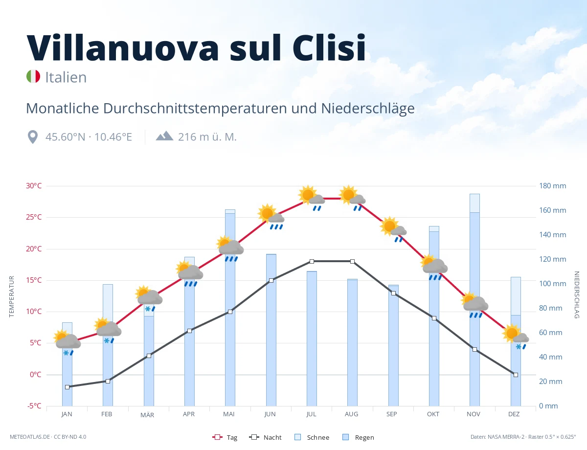 Villanuova sul Clisi - monatliche Durchschnittstemperaturen und Niederschläge