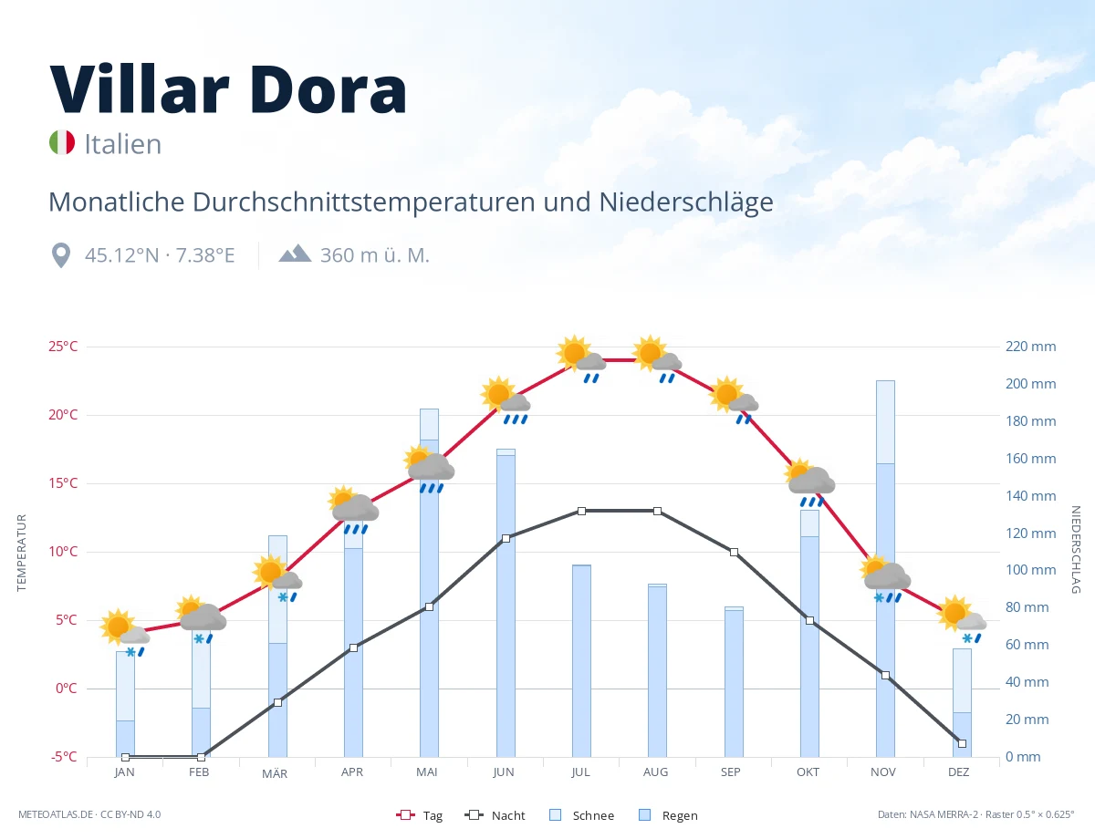 Villar Dora - monatliche Durchschnittstemperaturen und Niederschläge