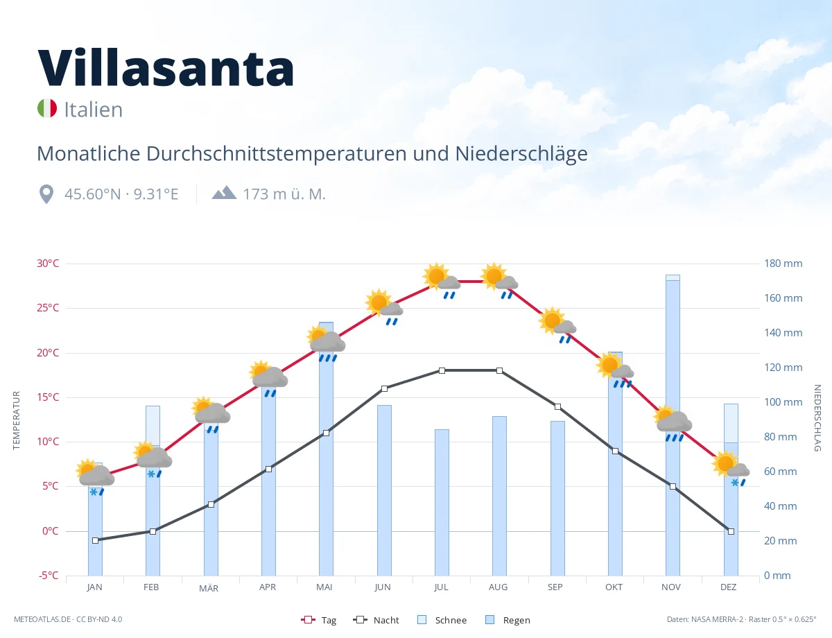 Villasanta - monatliche Durchschnittstemperaturen und Niederschläge