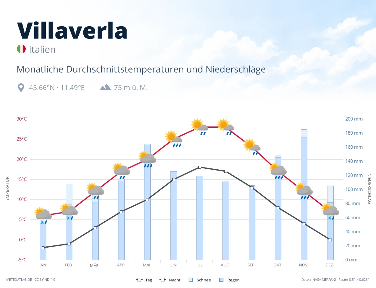 Villaverla - monatliche Durchschnittstemperaturen und Niederschläge