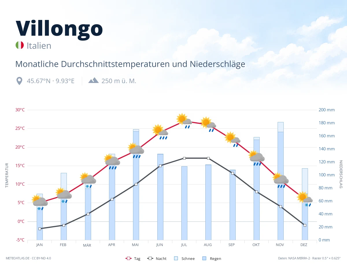 Villongo - monatliche Durchschnittstemperaturen und Niederschläge
