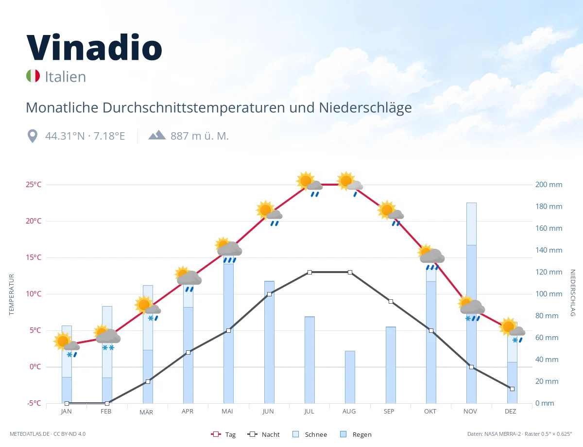 Vinadio - monatliche Durchschnittstemperaturen und Niederschläge