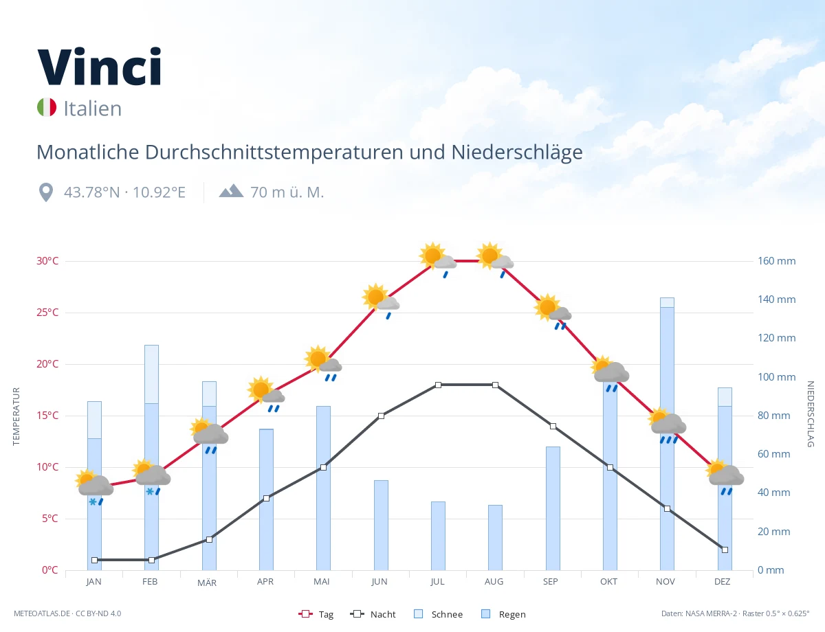 Vinci - monatliche Durchschnittstemperaturen und Niederschläge