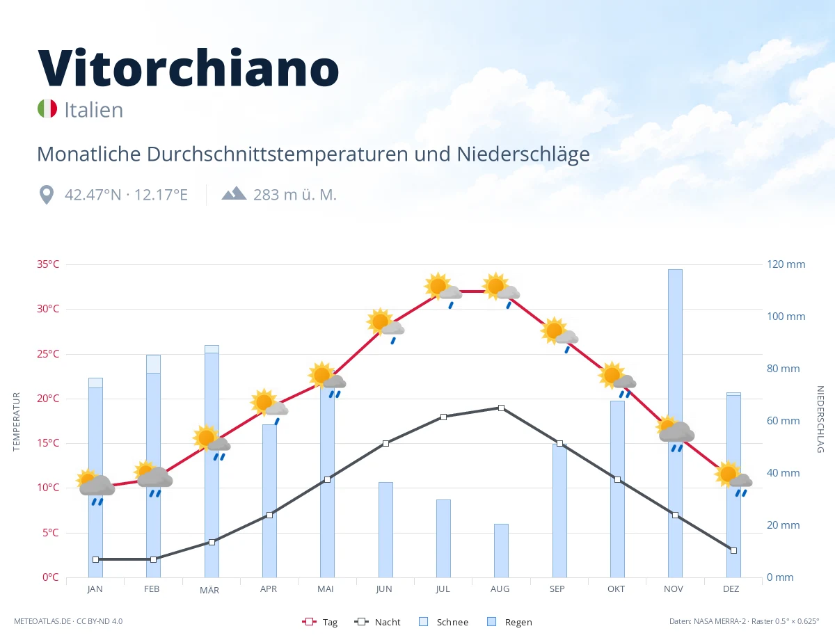 Vitorchiano - monatliche Durchschnittstemperaturen und Niederschläge