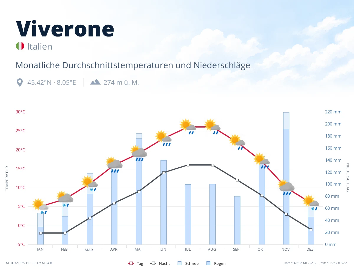 Viverone - monatliche Durchschnittstemperaturen und Niederschläge