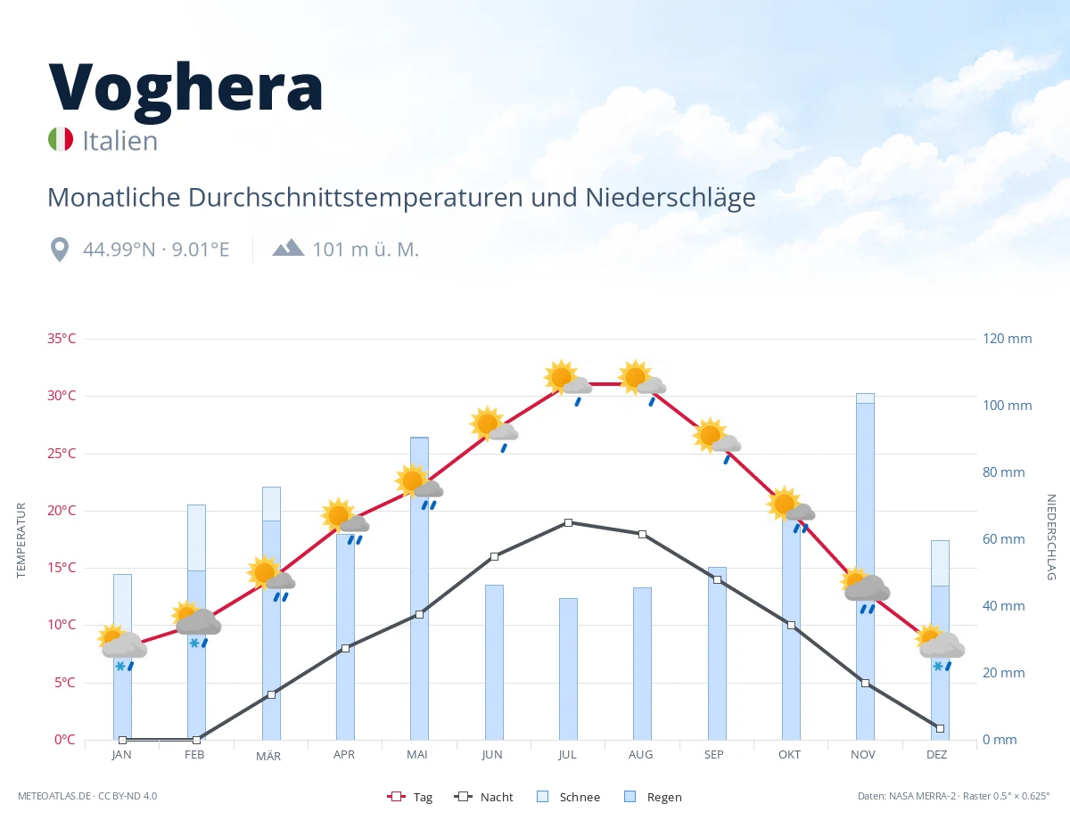 Voghera - monatliche Durchschnittstemperaturen und Niederschläge