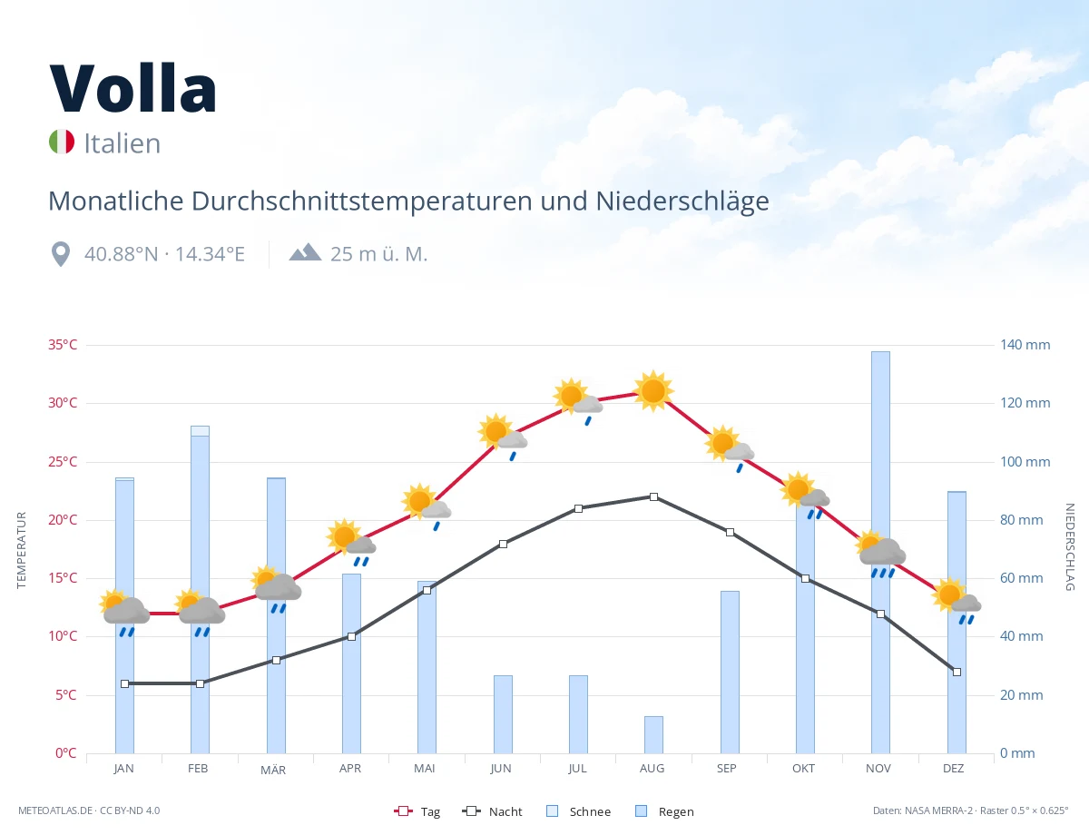 Volla - monatliche Durchschnittstemperaturen und Niederschläge