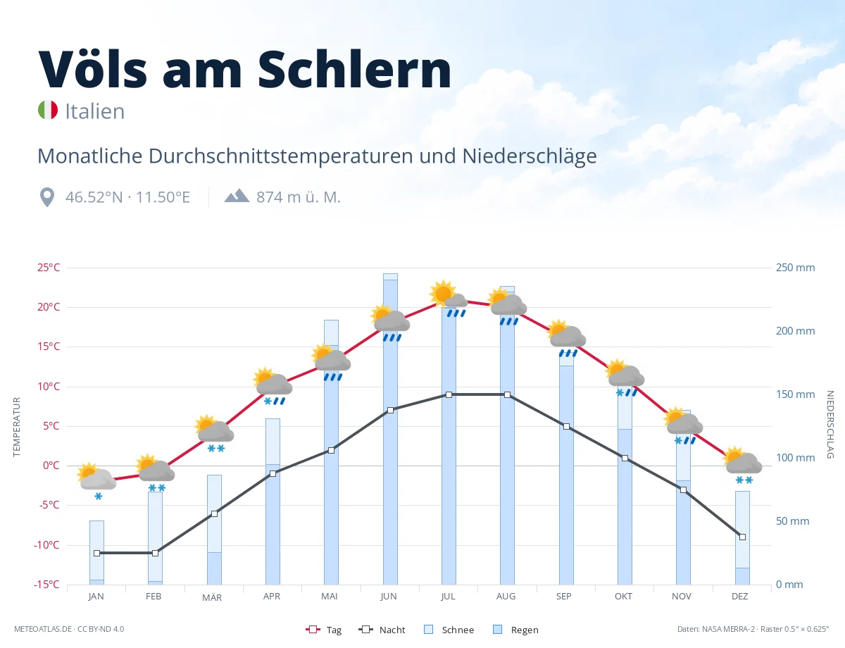 Völs am Schlern - monatliche Durchschnittstemperaturen und Niederschläge