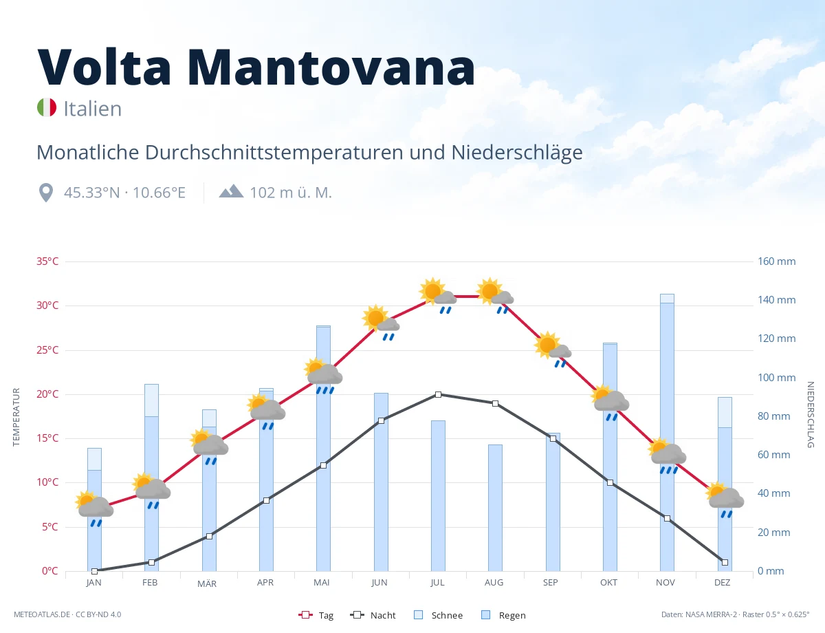 Volta Mantovana - monatliche Durchschnittstemperaturen und Niederschläge