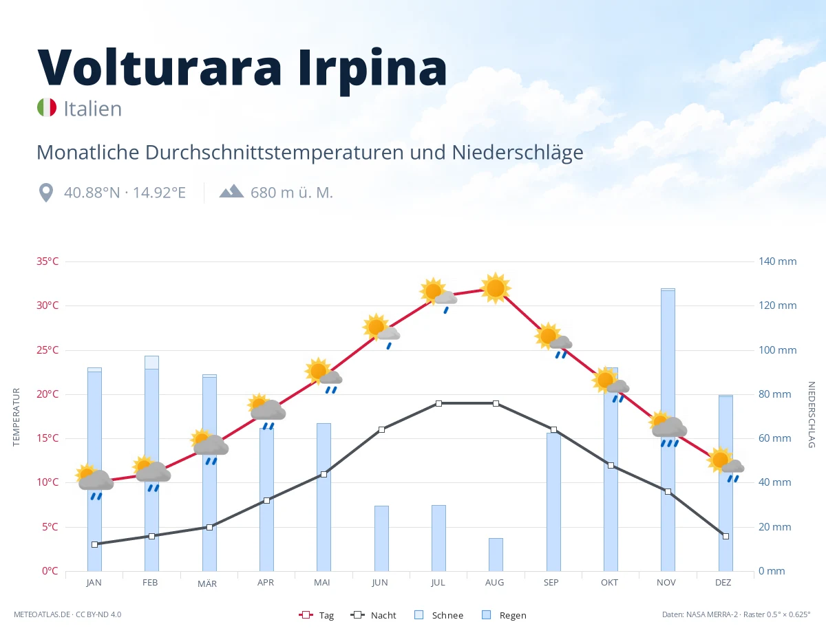 Volturara Irpina - monatliche Durchschnittstemperaturen und Niederschläge