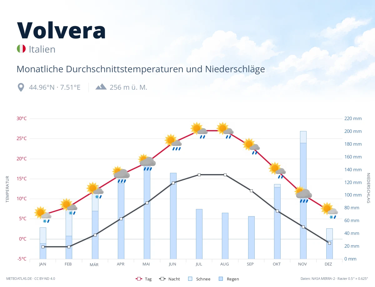 Volvera - monatliche Durchschnittstemperaturen und Niederschläge