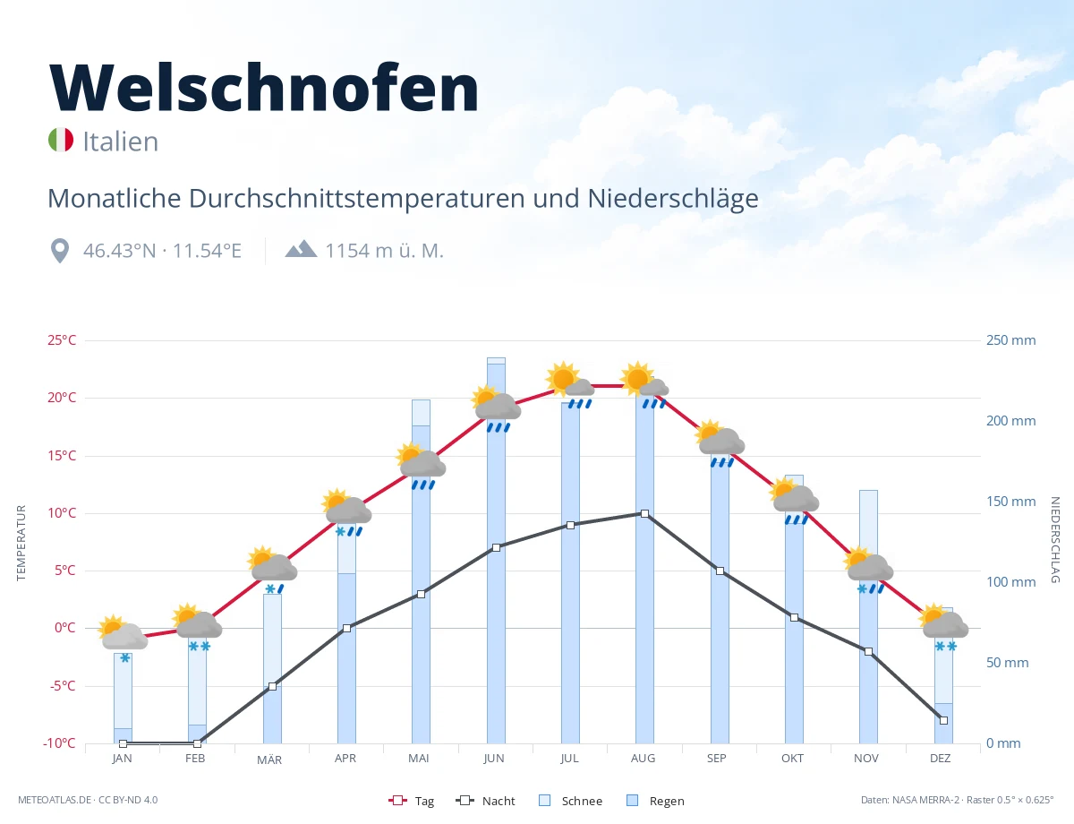Welschnofen - monatliche Durchschnittstemperaturen und Niederschläge