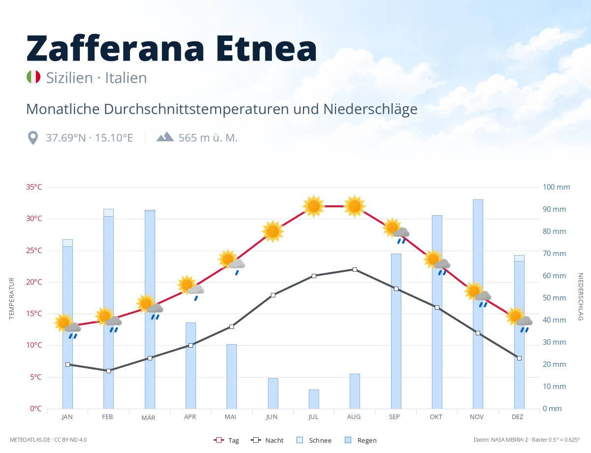 Zafferana Etnea - monatliche Durchschnittstemperaturen und Niederschläge