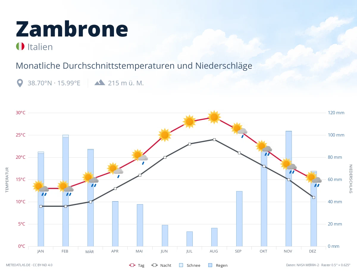 Zambrone - monatliche Durchschnittstemperaturen und Niederschläge