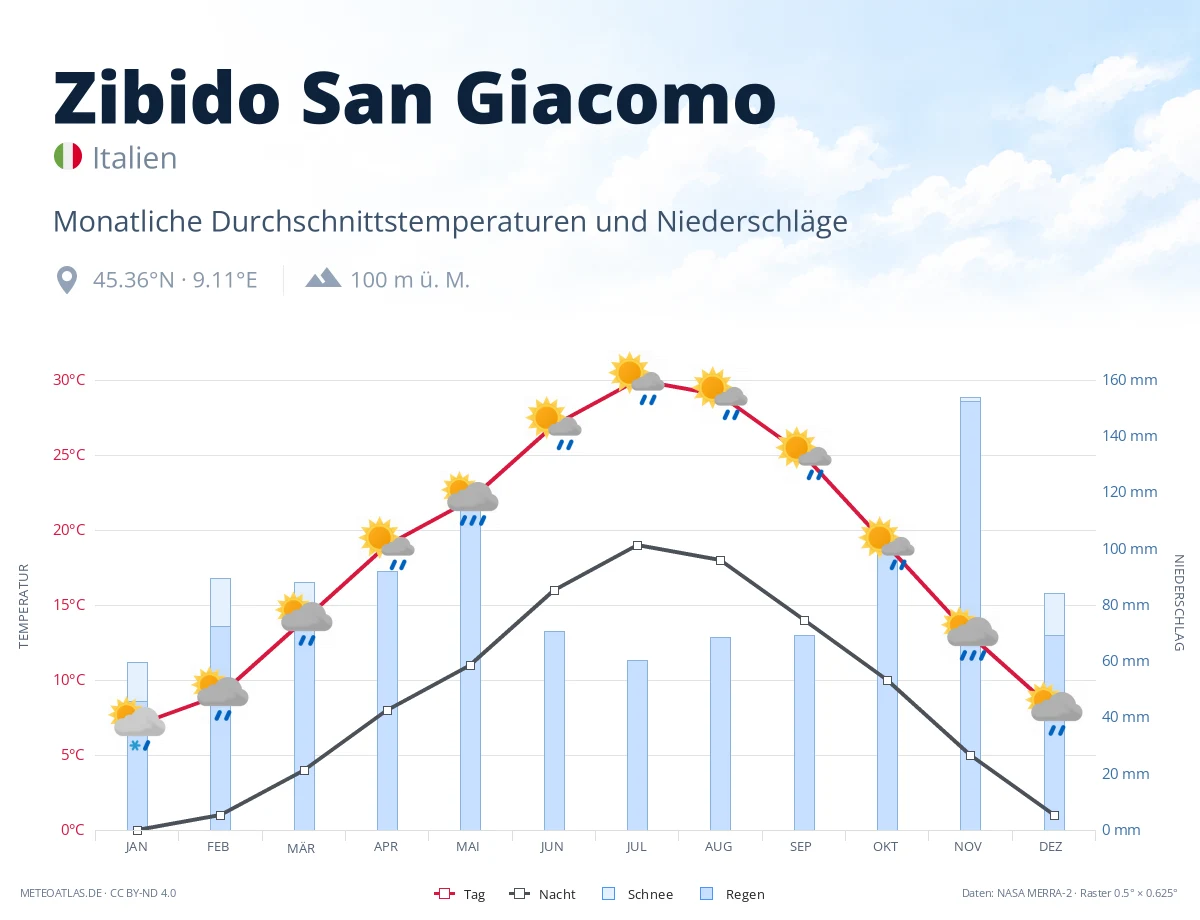 Zibido San Giacomo - monatliche Durchschnittstemperaturen und Niederschläge