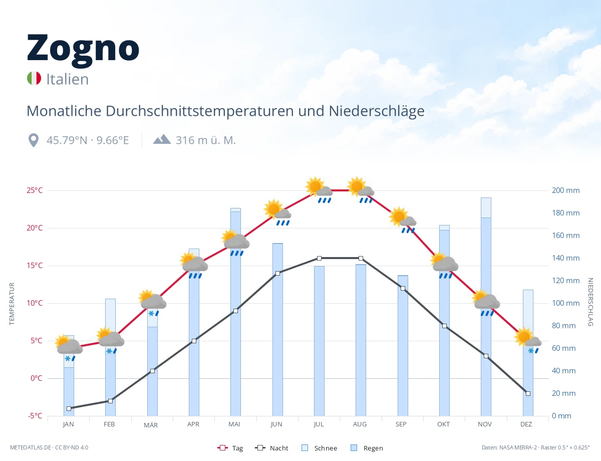 Zogno - monatliche Durchschnittstemperaturen und Niederschläge