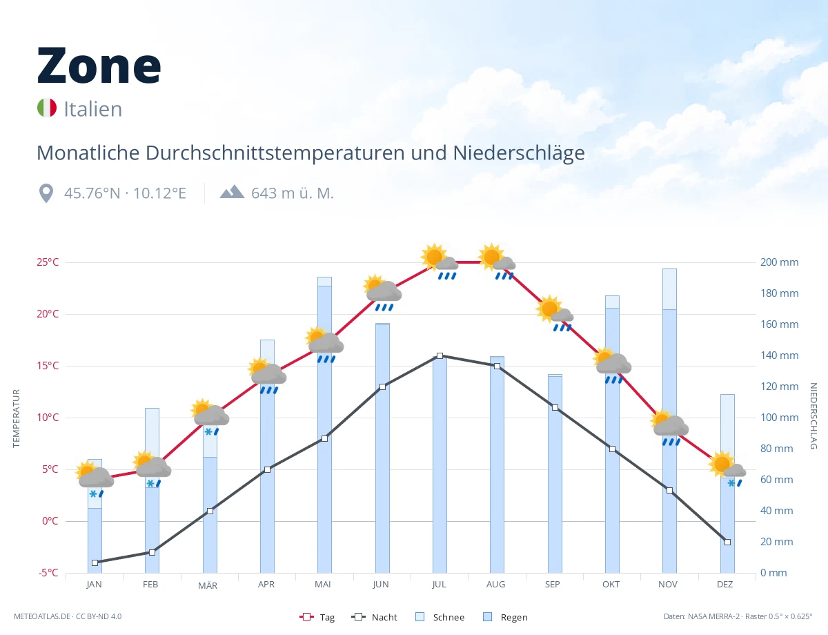 Zone - monatliche Durchschnittstemperaturen und Niederschläge