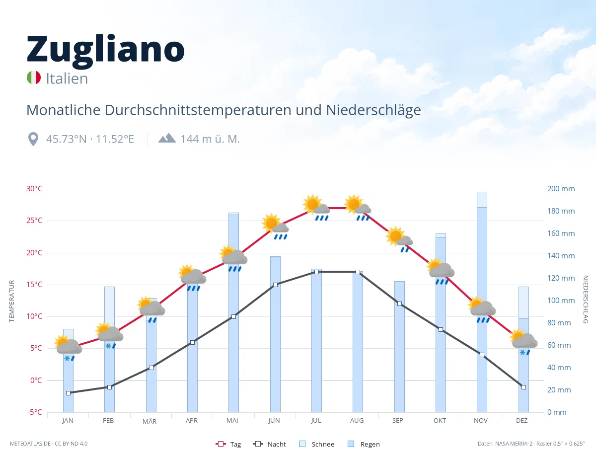Zugliano - monatliche Durchschnittstemperaturen und Niederschläge