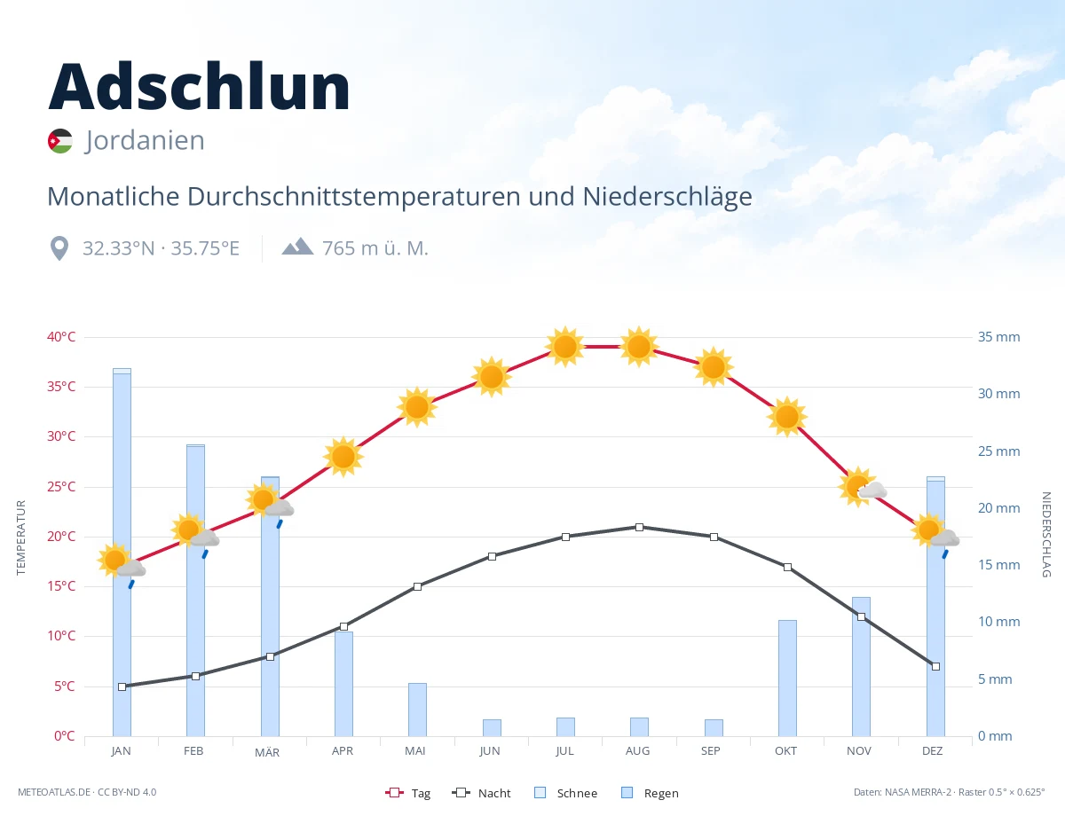 Adschlun - monatliche Durchschnittstemperaturen und Niederschläge