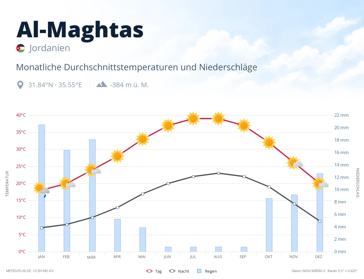 Al-Maghtas - monatliche Durchschnittstemperaturen und Niederschläge