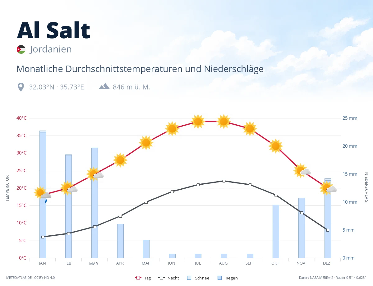 Al Salt - monatliche Durchschnittstemperaturen und Niederschläge