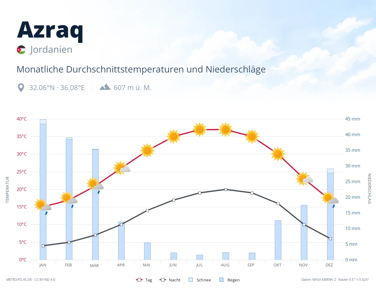 Azraq - monatliche Durchschnittstemperaturen und Niederschläge