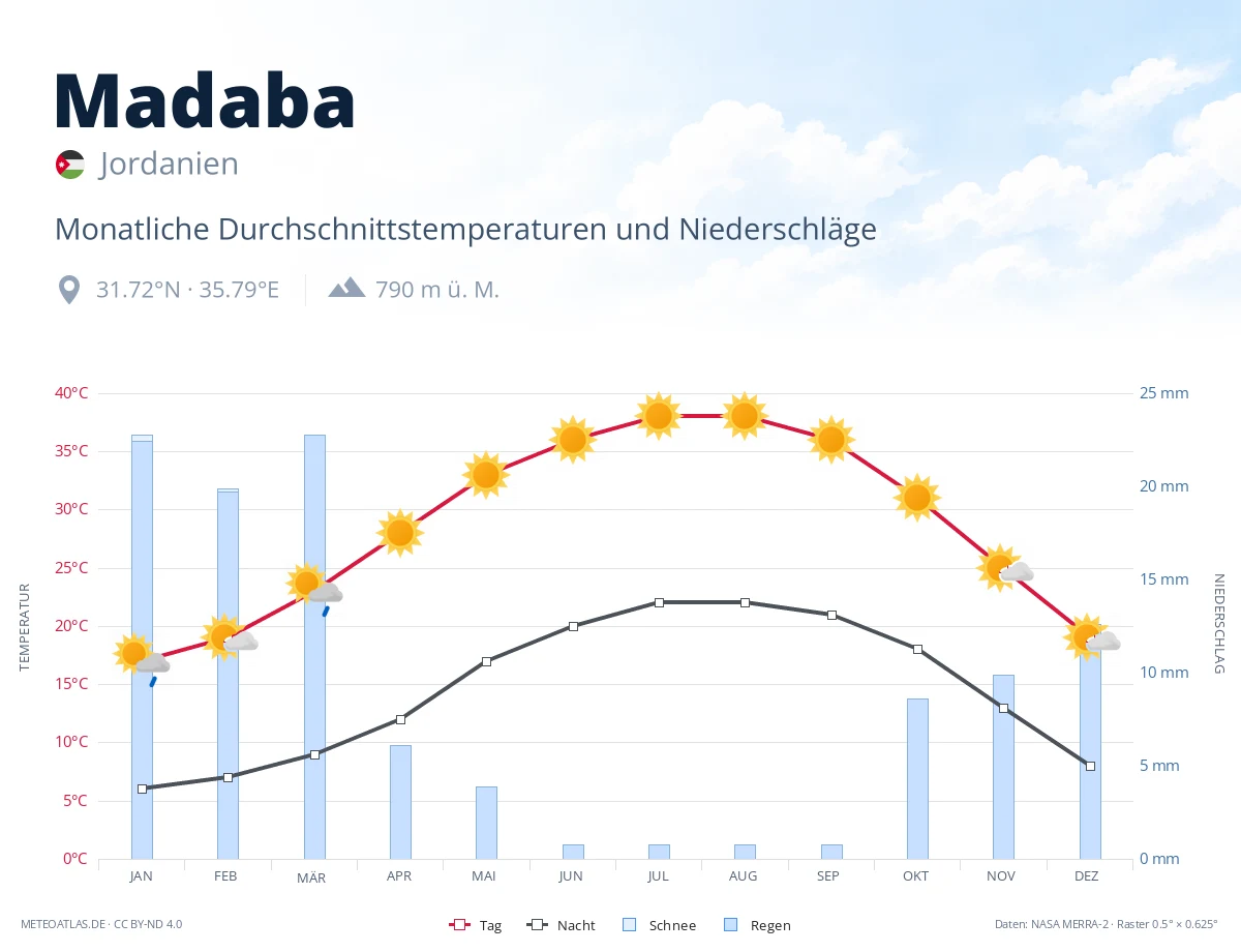 Madaba - monatliche Durchschnittstemperaturen und Niederschläge