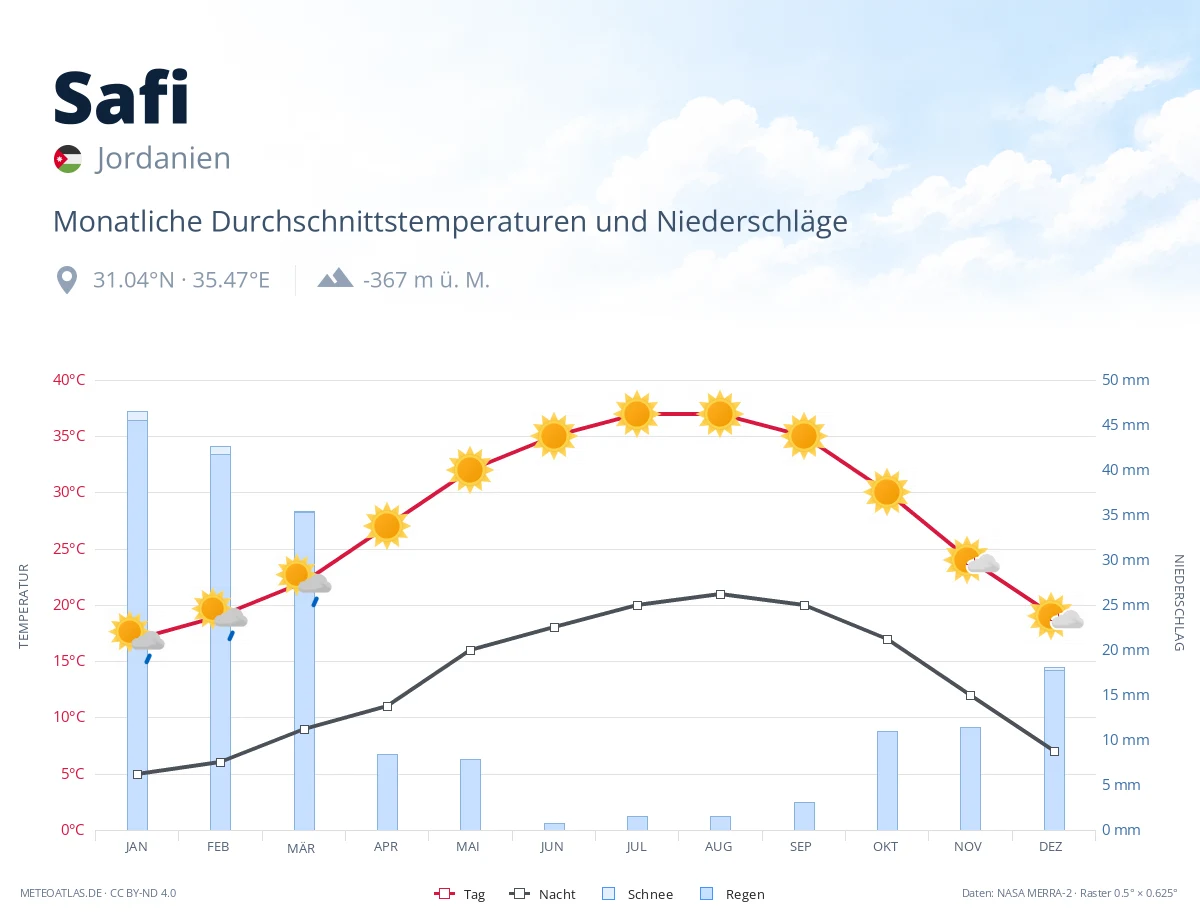 Safi - monatliche Durchschnittstemperaturen und Niederschläge