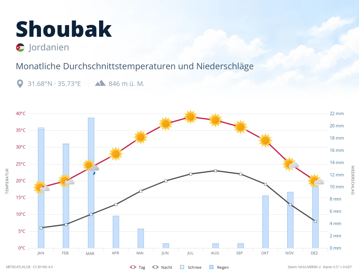 Shoubak - monatliche Durchschnittstemperaturen und Niederschläge