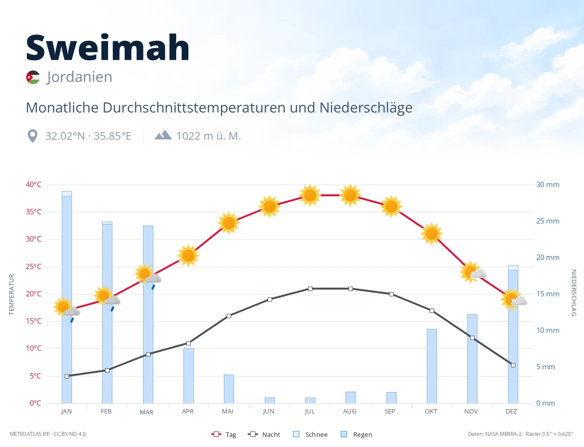 Sweimah - monatliche Durchschnittstemperaturen und Niederschläge
