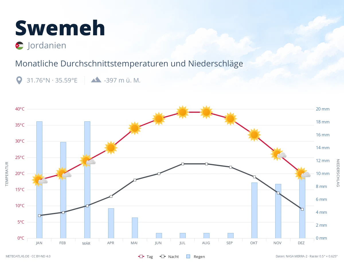 Swemeh - monatliche Durchschnittstemperaturen und Niederschläge