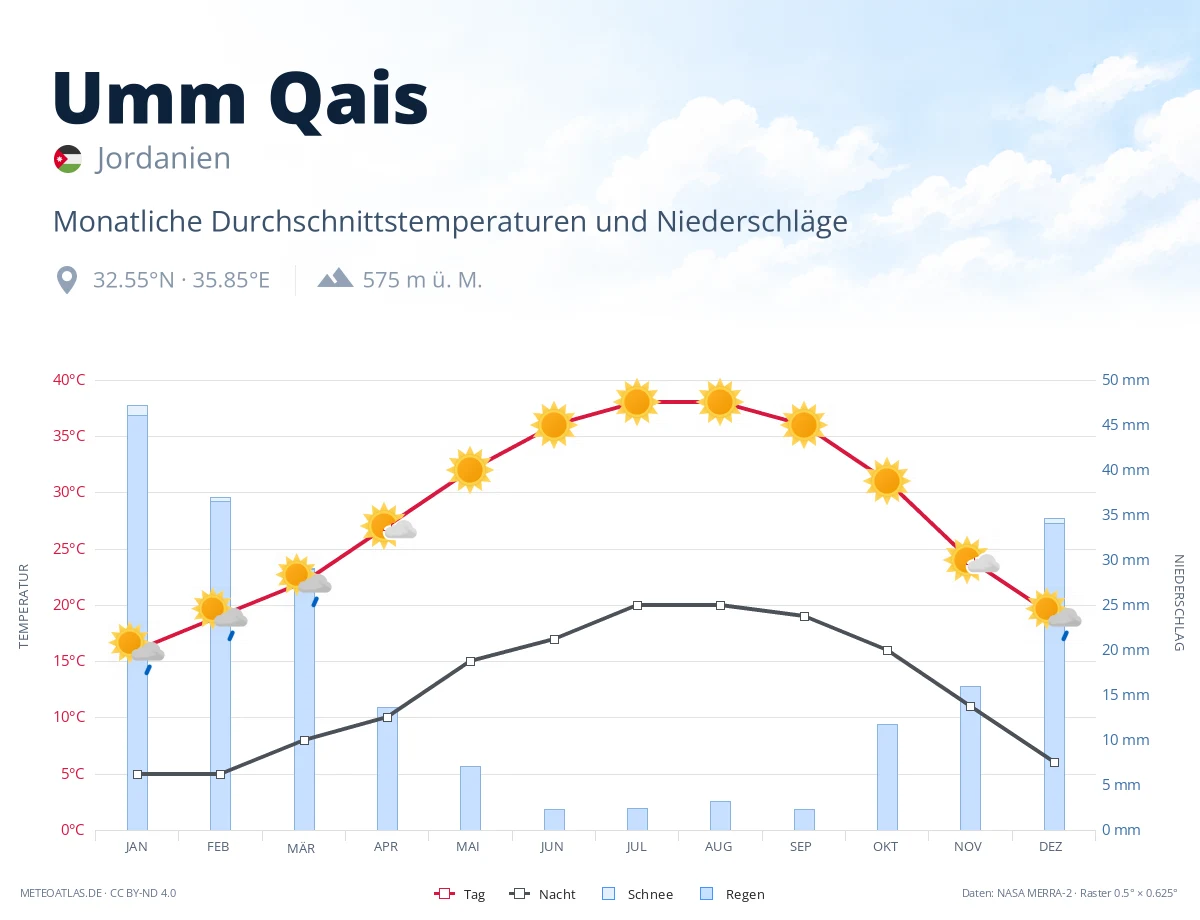 Umm Qais - monatliche Durchschnittstemperaturen und Niederschläge