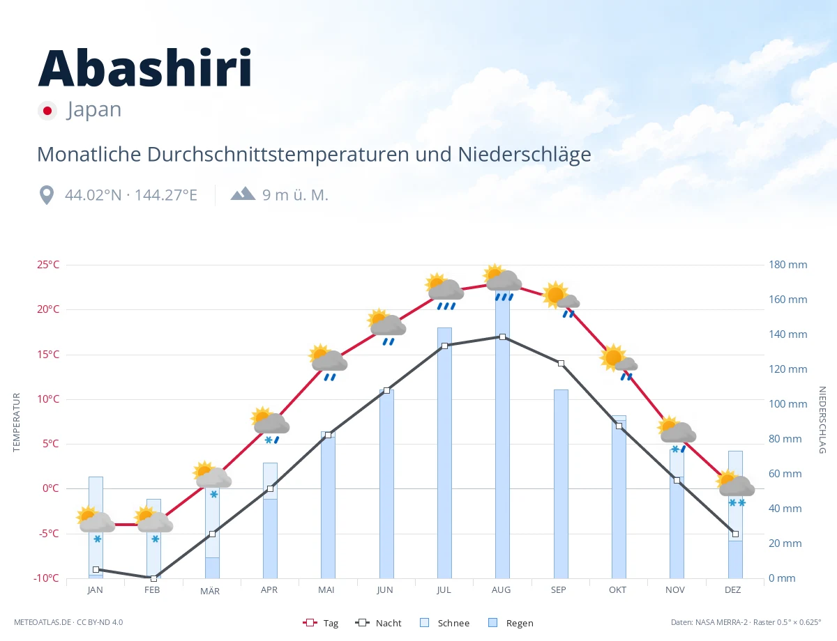 Abashiri - monatliche Durchschnittstemperaturen und Niederschläge