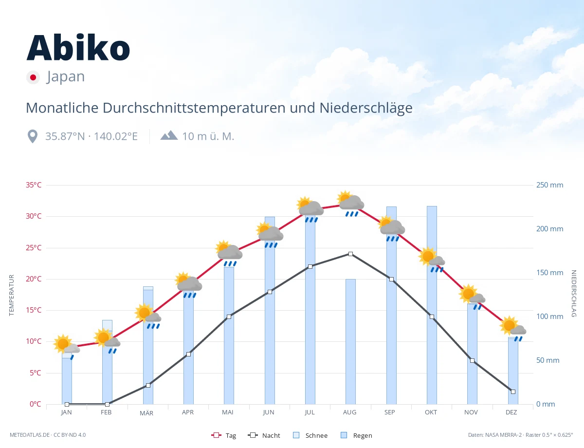 Abiko - monatliche Durchschnittstemperaturen und Niederschläge