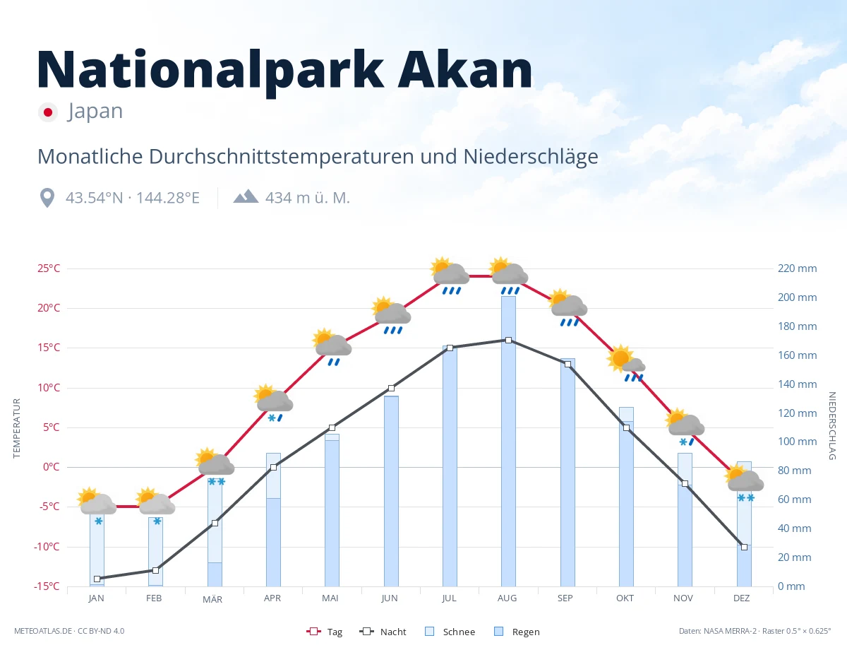 Nationalpark Akan - monatliche Durchschnittstemperaturen und Niederschläge