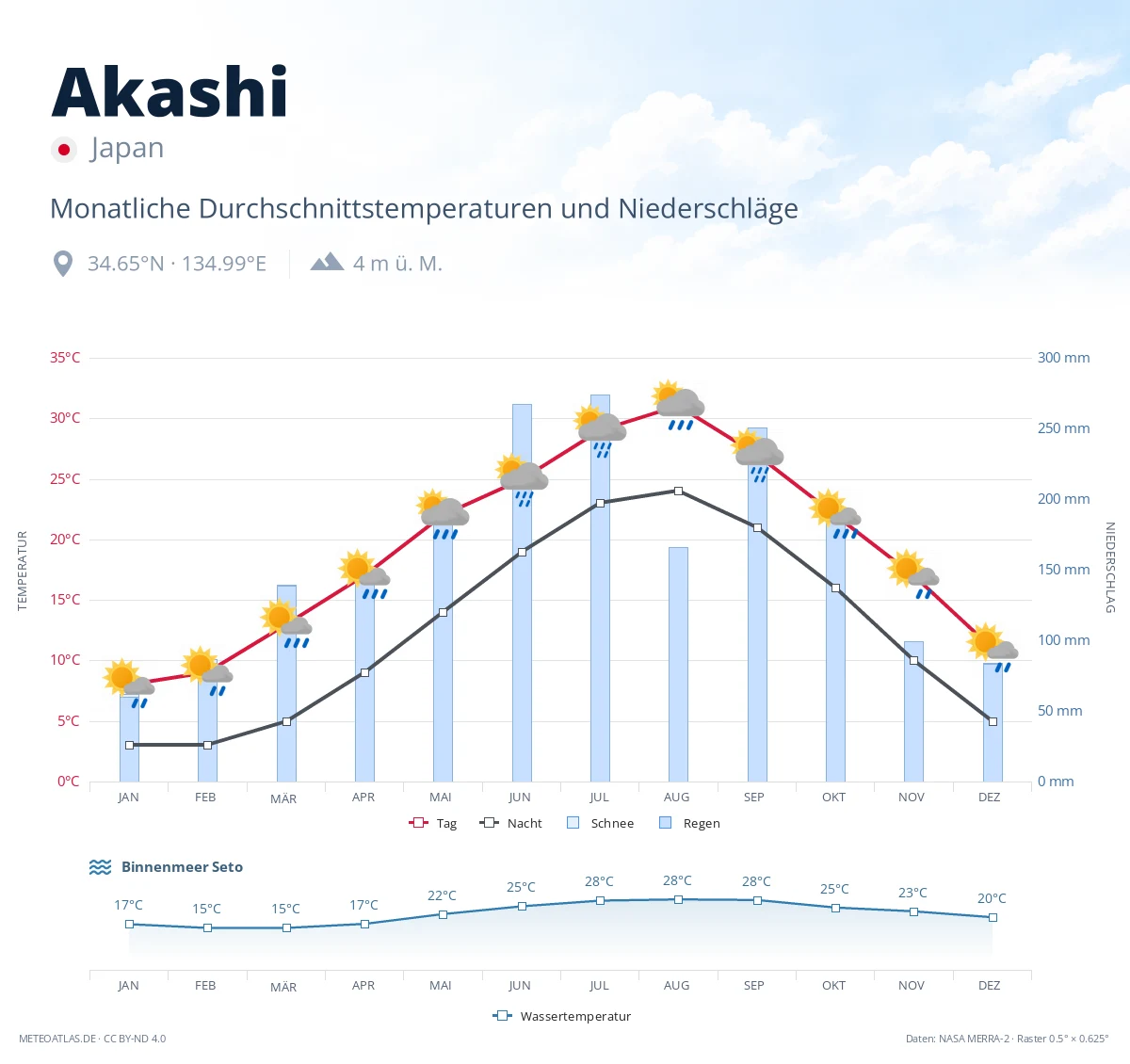 Akashi - monatliche Durchschnittstemperaturen und Niederschläge