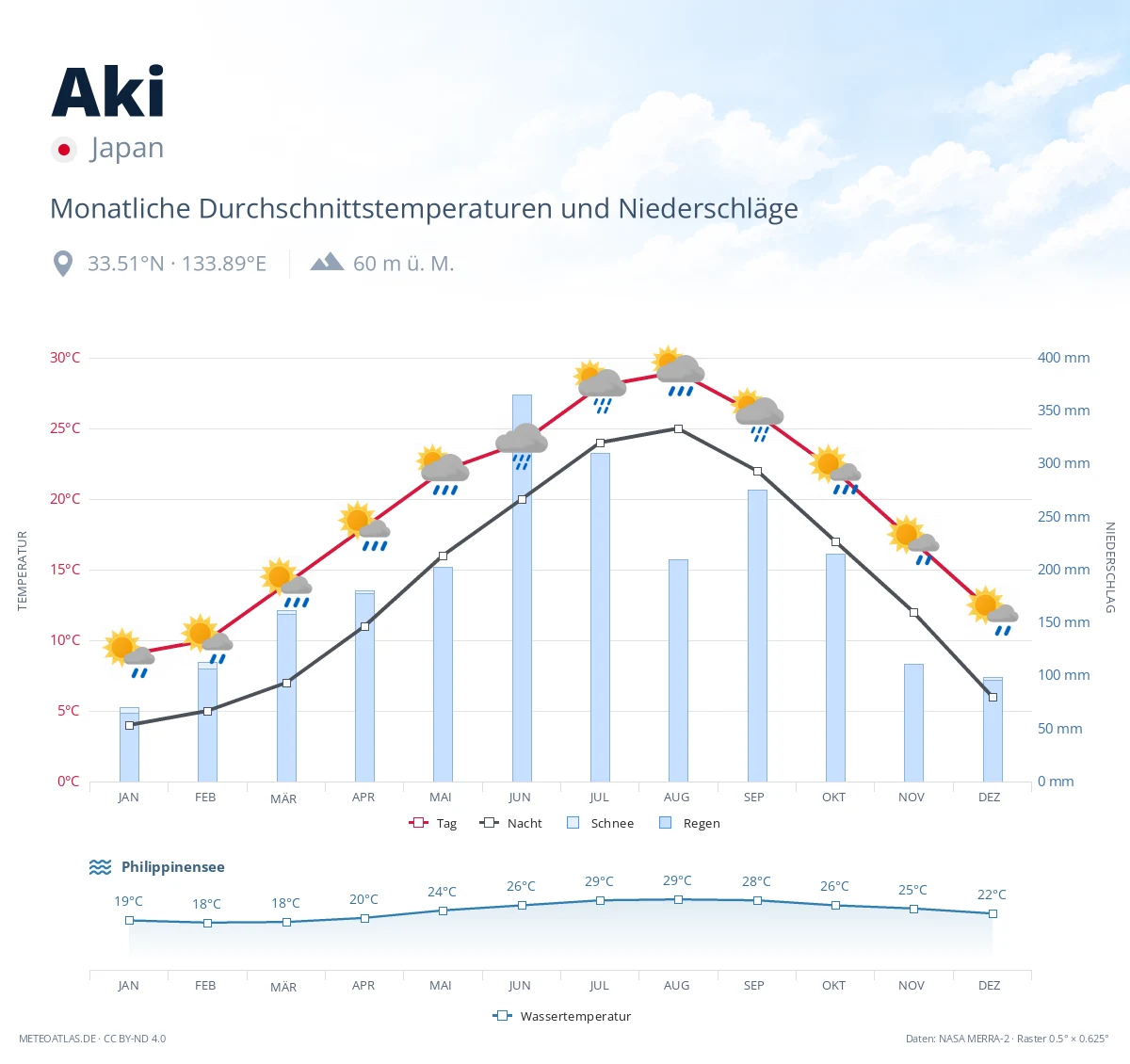 Aki - monatliche Durchschnittstemperaturen und Niederschläge