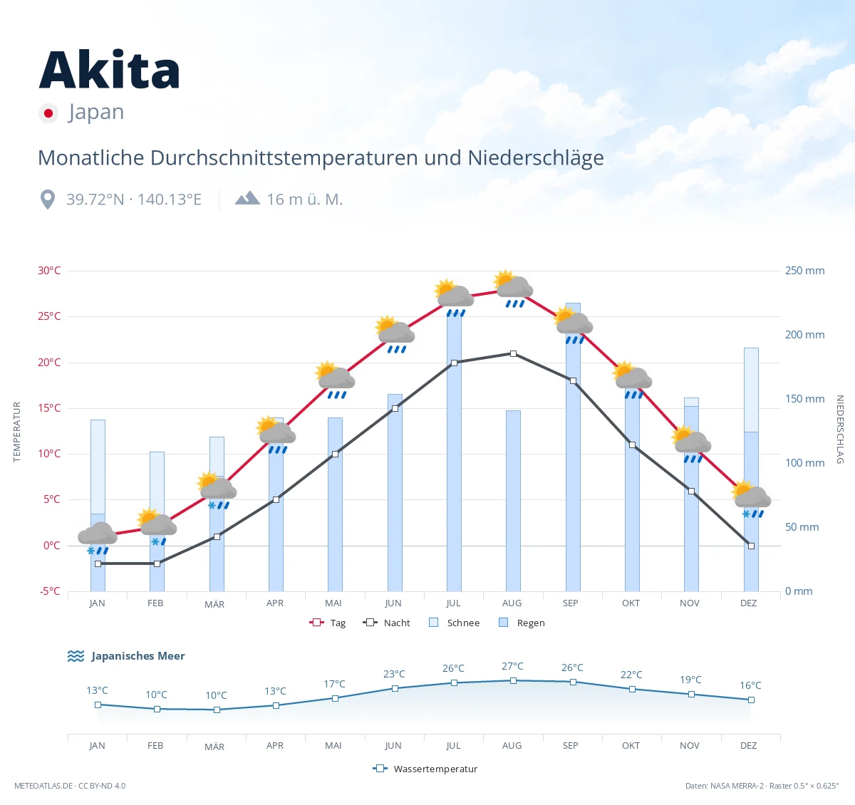 Akita - monatliche Durchschnittstemperaturen und Niederschläge
