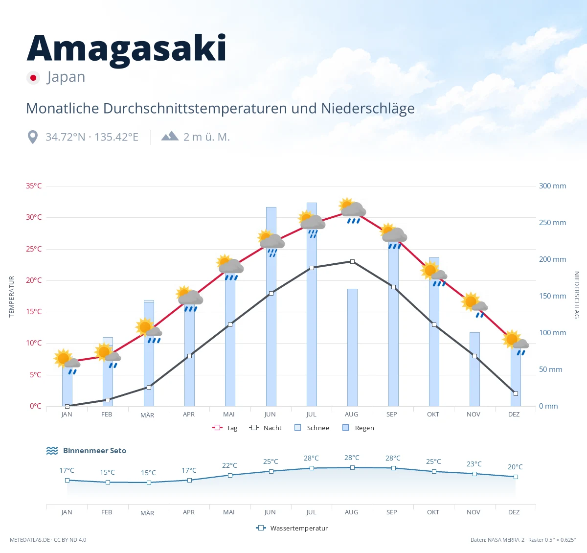 Amagasaki - monatliche Durchschnittstemperaturen und Niederschläge
