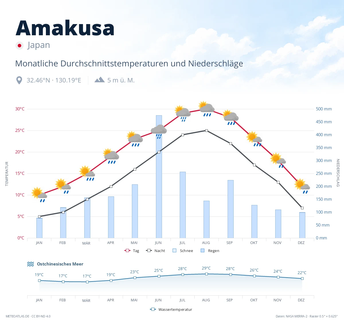 Amakusa - monatliche Durchschnittstemperaturen und Niederschläge