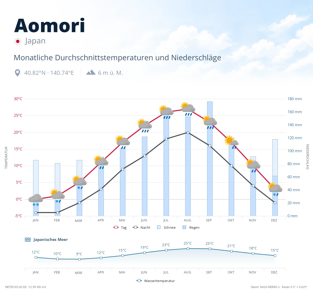 Aomori - monatliche Durchschnittstemperaturen und Niederschläge
