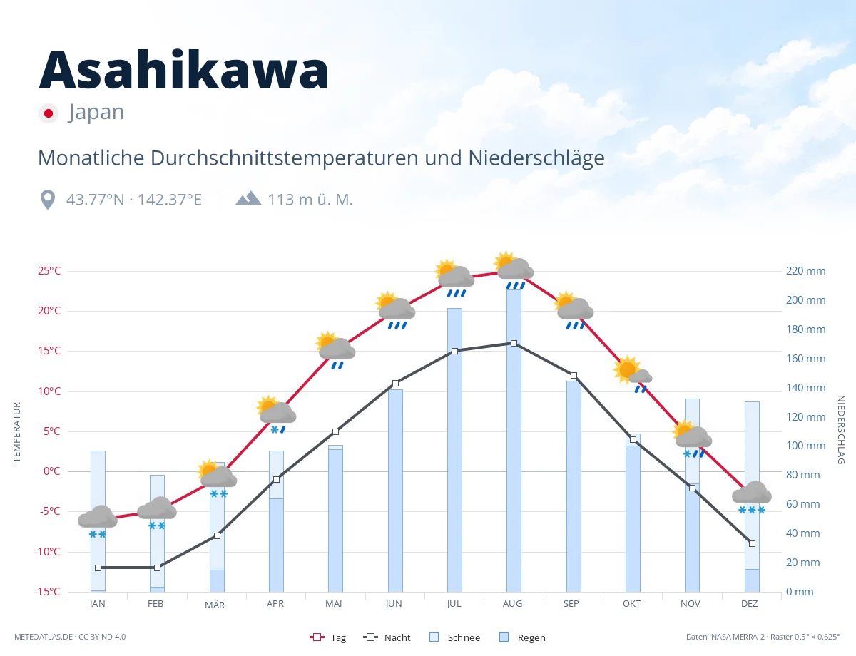 Asahikawa - monatliche Durchschnittstemperaturen und Niederschläge